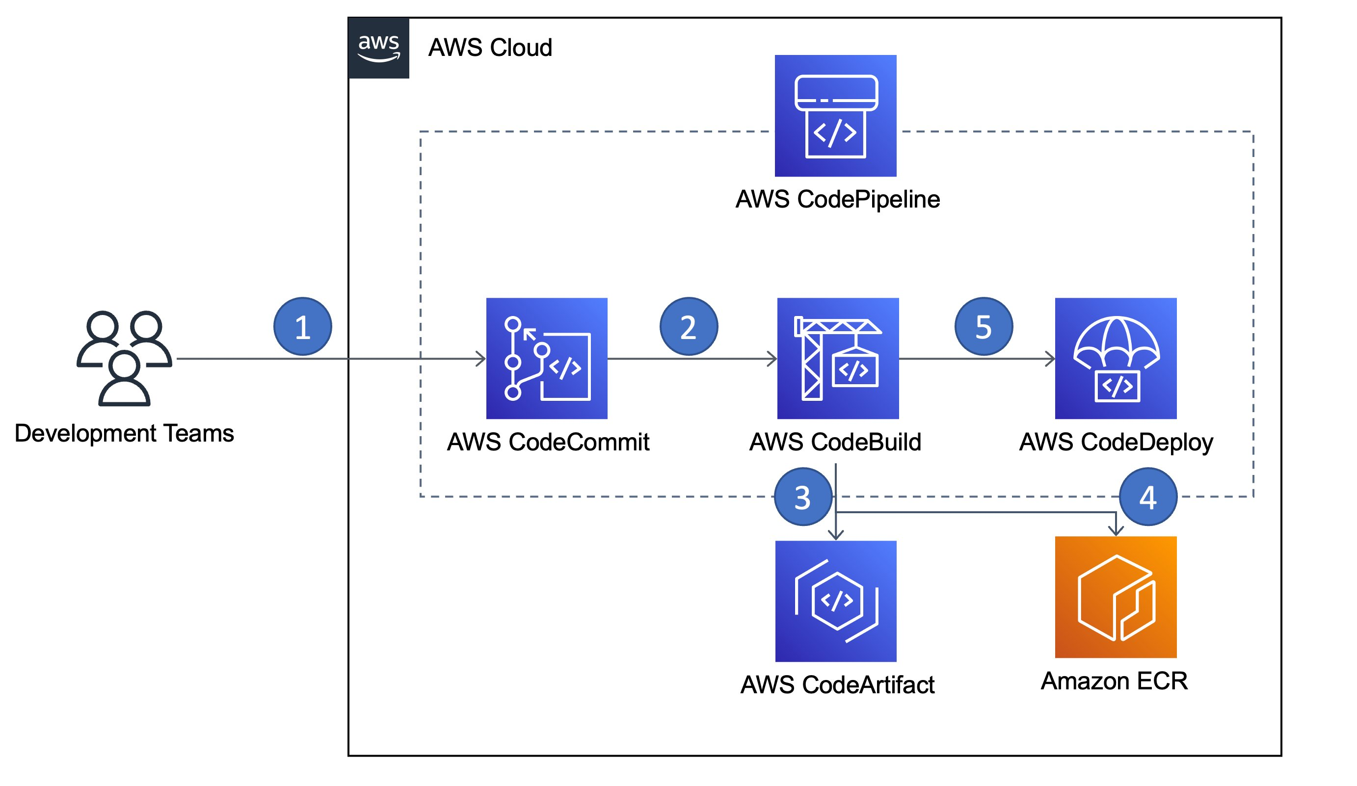 AWS CI/CD Project